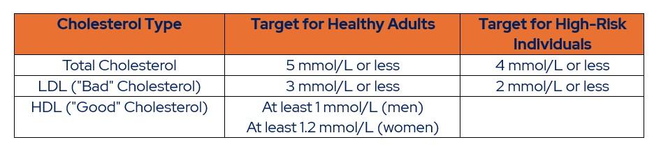 Page (Article) > National Cholesterol Month